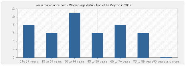 Women age distribution of Le Ployron in 2007